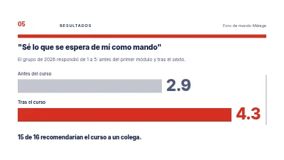 Página 5 de Desarrollo del liderazgo — un curso para nuevos directivos