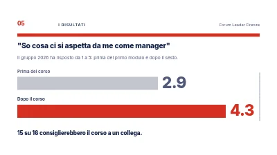 Pagina 5 di Sviluppo della leadership — un corso per nuovi manager