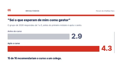 Página 5 de Desenvolvimento de liderança — um curso para novos gestores