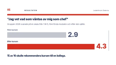 Sida 5 av Ledarskapsutveckling — en kurs för nya chefer