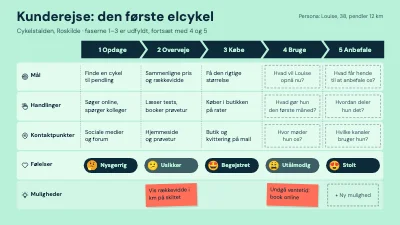 Kunderejse: den første elcykel