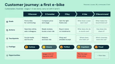 Customer journey: a first e-bike