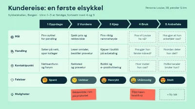 Kundereise: en første elsykkel