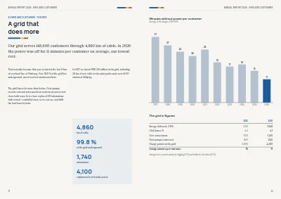 Pages 22–23 of Annual report for an energy company – 48 pages