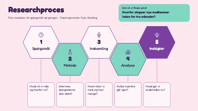 Researchproces i fem moduler