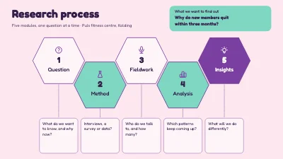 Five-module research process