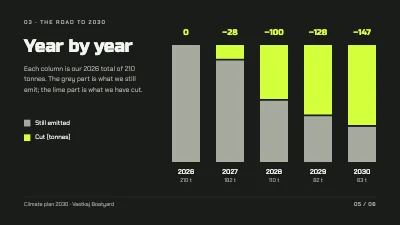 Page 5 of Company climate plan — minimal