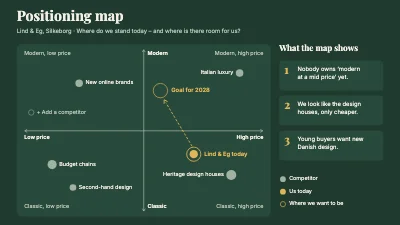 Brand positioning map