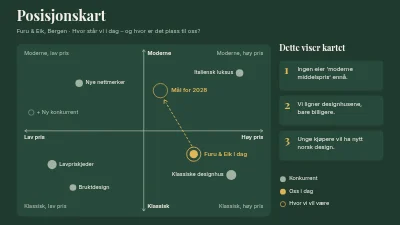 Posisjoneringskart for merkevaren