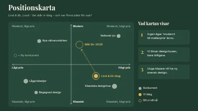 Positioneringskarta för varumärket