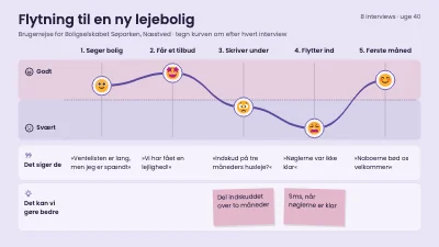 Brugerrejse med følelseskurve