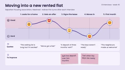 User journey with an emotion curve