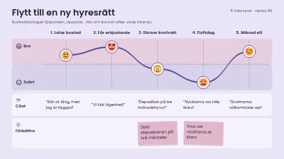 Användarresa med känslokurva