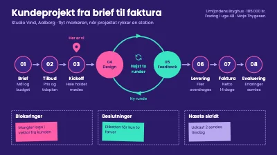 Arbejdsgang for kundeprojekter