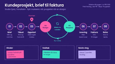 Arbeidsflyt for kundeprosjekt