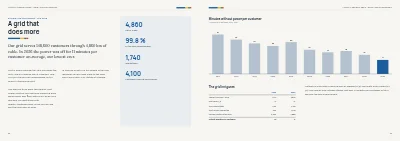 Pages 22–23 of Annual report for an energy company – 48 pages