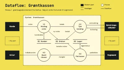 Dataflowdiagram for et abonnementssystem