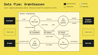 Subscription system data flow