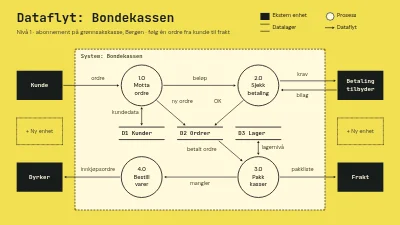 Dataflyt i abonnementssystem