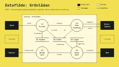 Dataflöde i prenumerationssystem