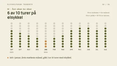 Side 4 av Forskningsresultater — et år på elsykkel