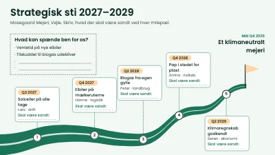 Strategisk sti 2027–2029
