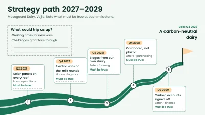 Strategy path 2027–2029