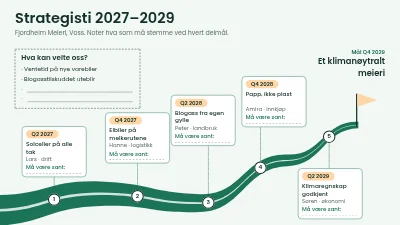 Strategisti 2027–2029