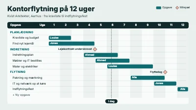 Gantt-plan i uger