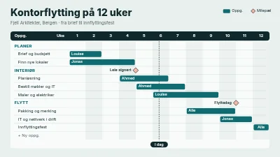 Gantt-diagram over tolv uker